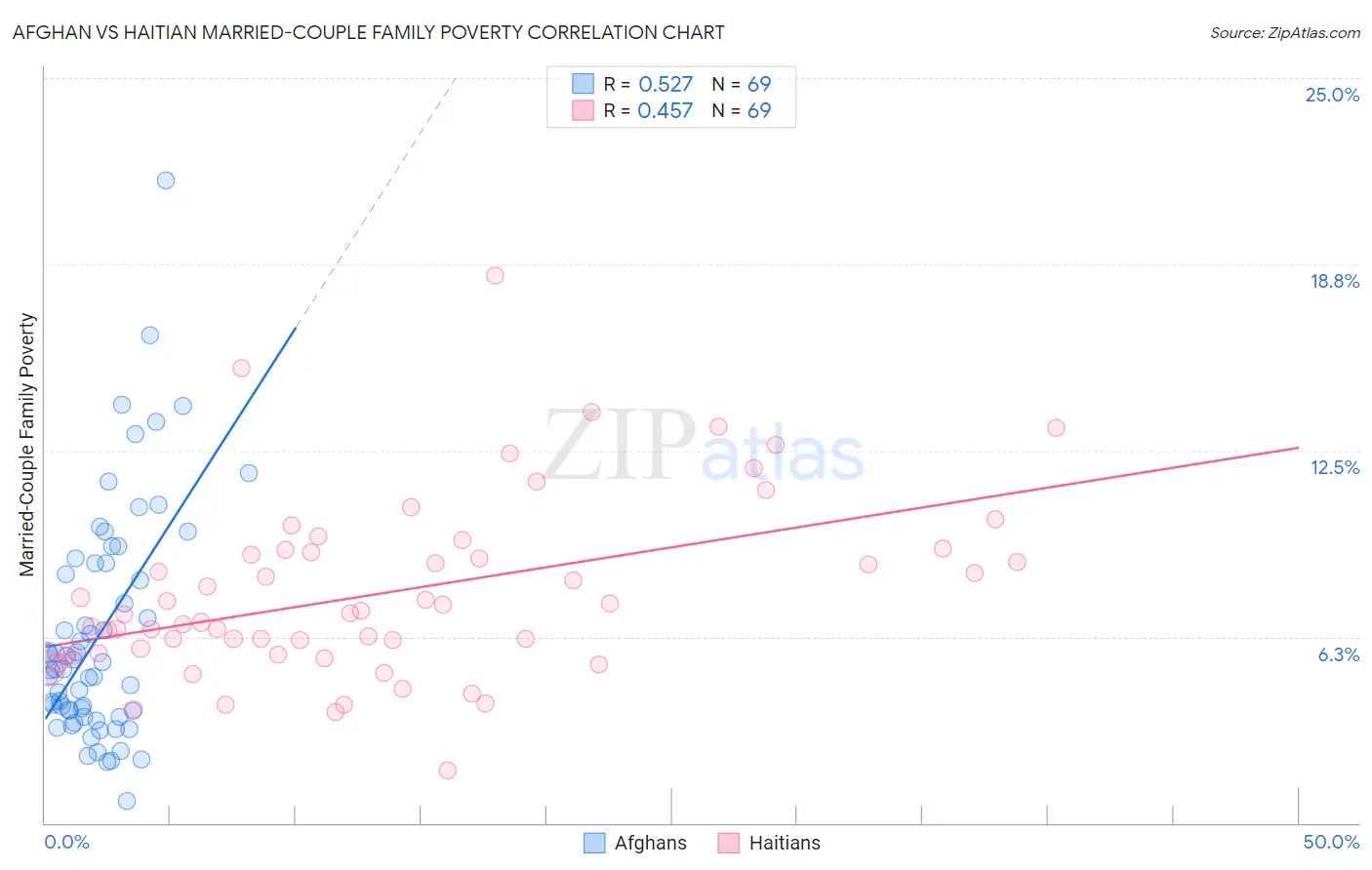 Afghan vs Haitian Married-Couple Family Poverty