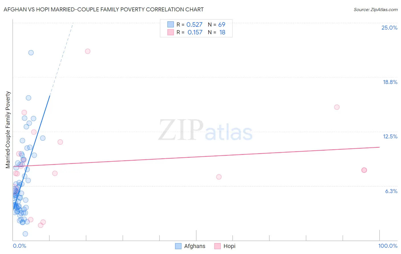 Afghan vs Hopi Married-Couple Family Poverty