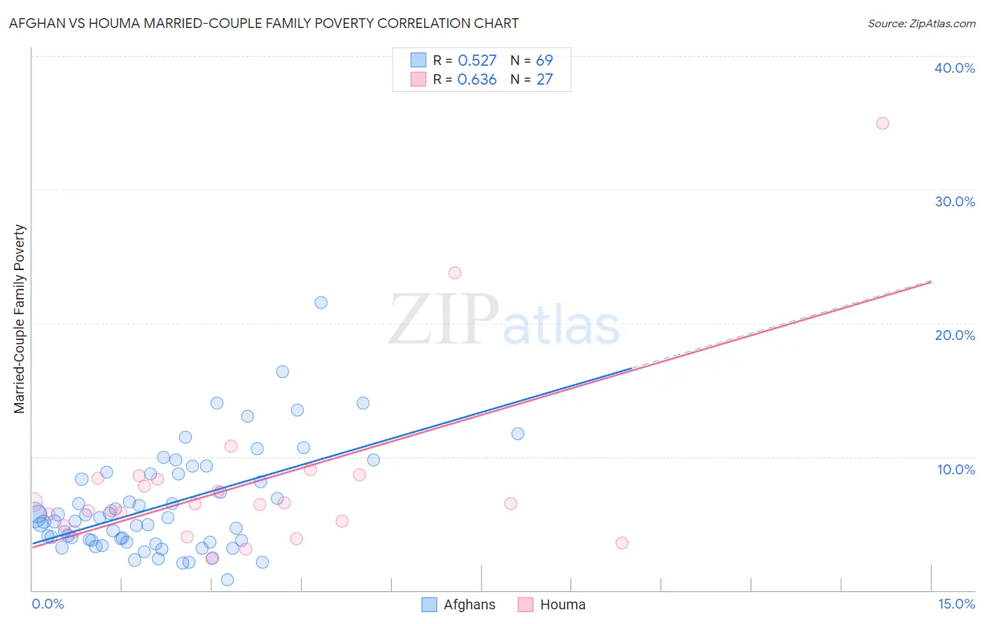 Afghan vs Houma Married-Couple Family Poverty