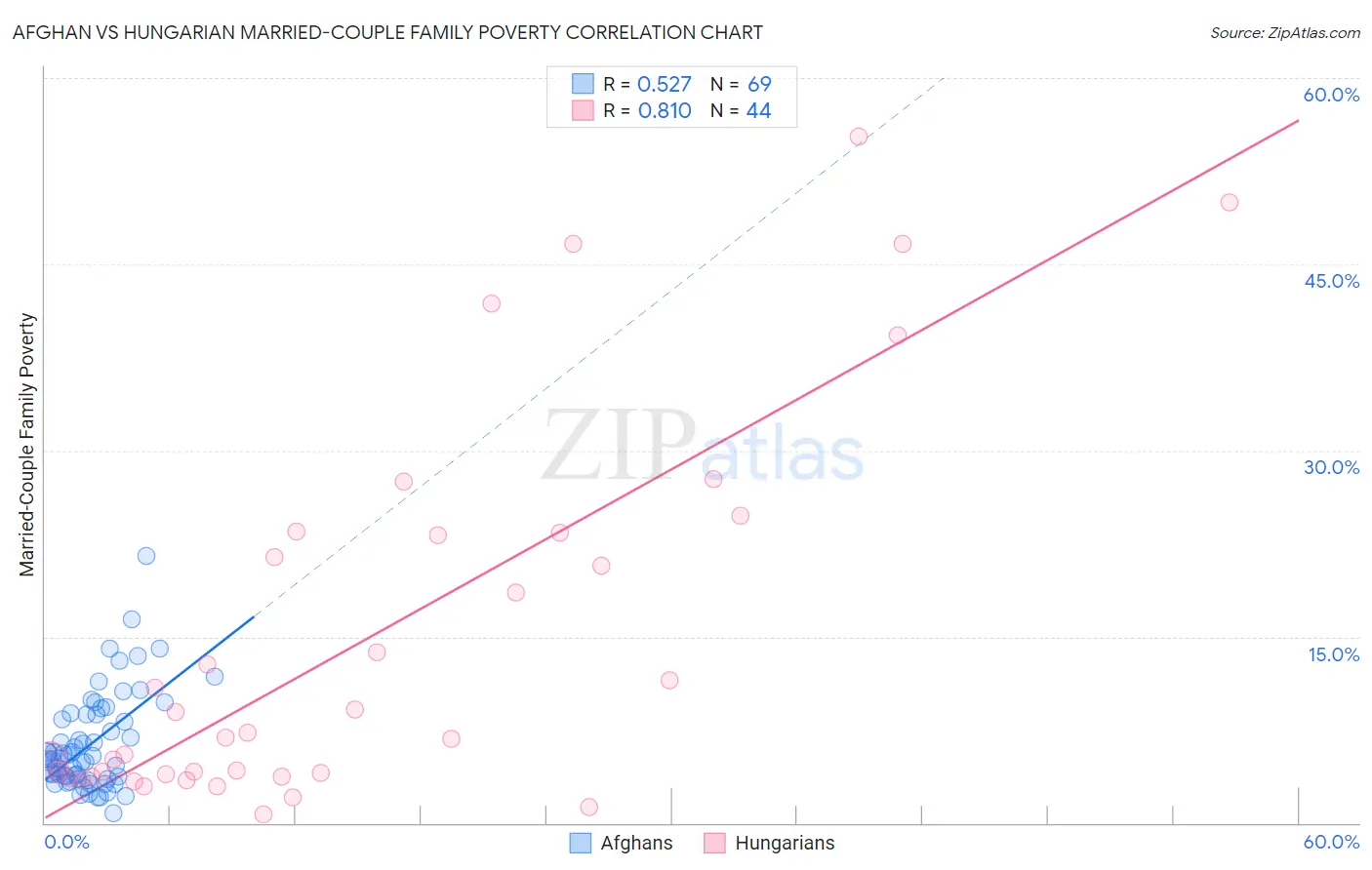Afghan vs Hungarian Married-Couple Family Poverty