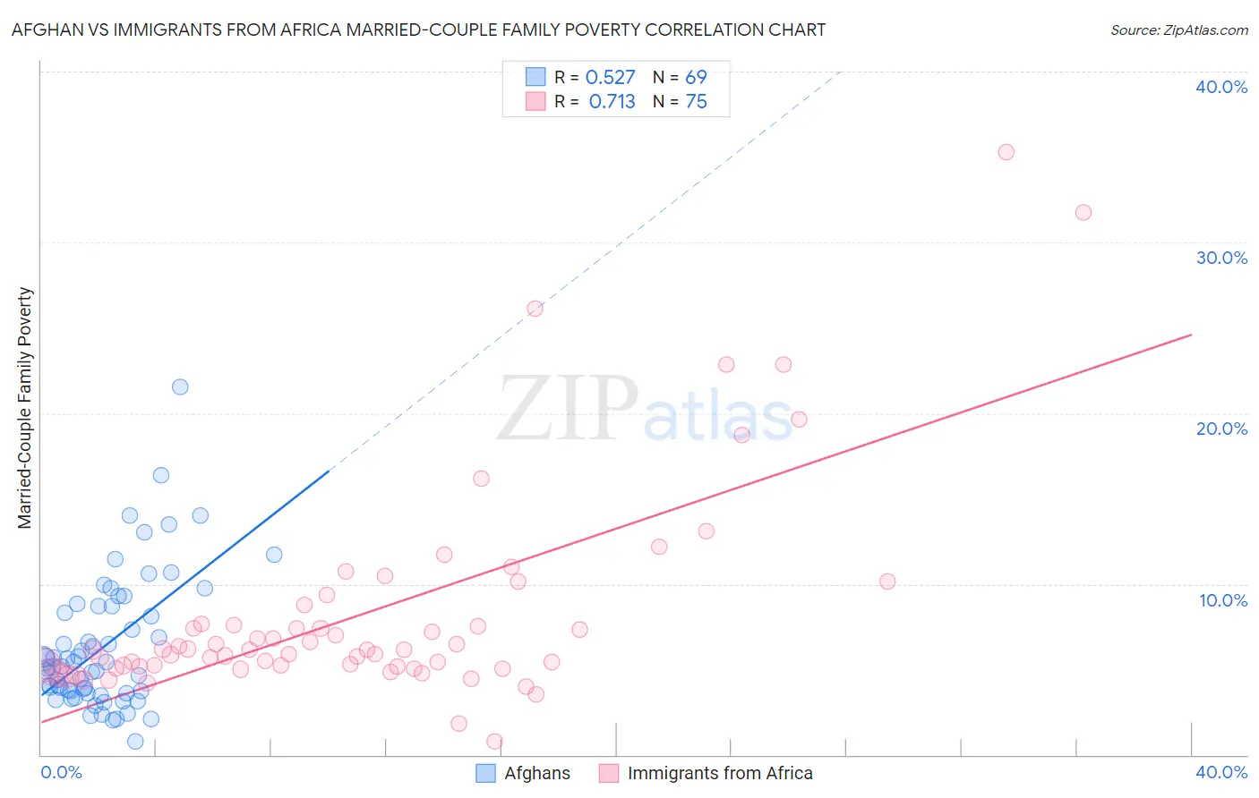 Afghan vs Immigrants from Africa Married-Couple Family Poverty