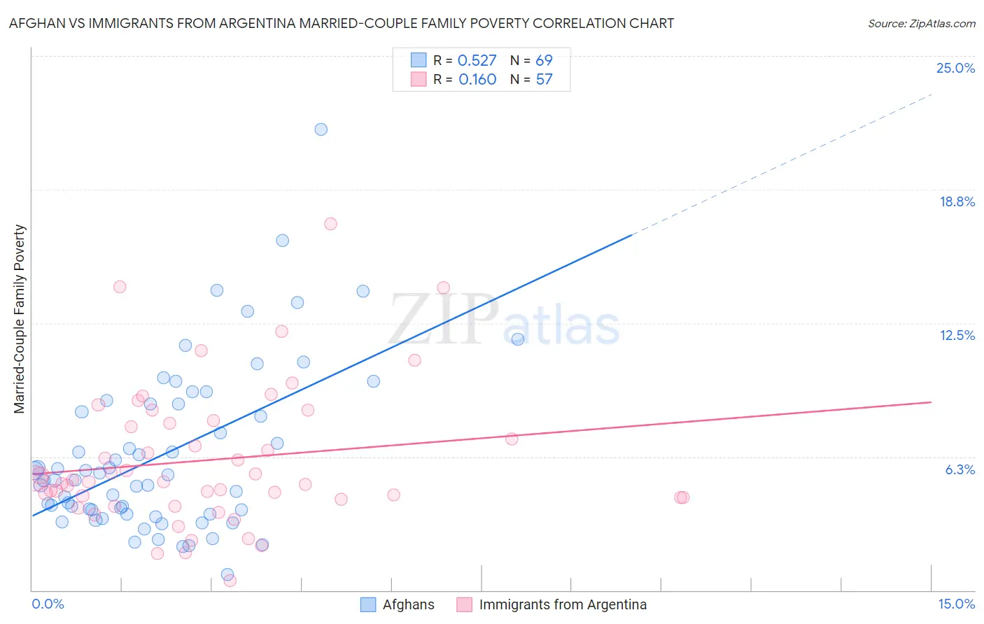 Afghan vs Immigrants from Argentina Married-Couple Family Poverty