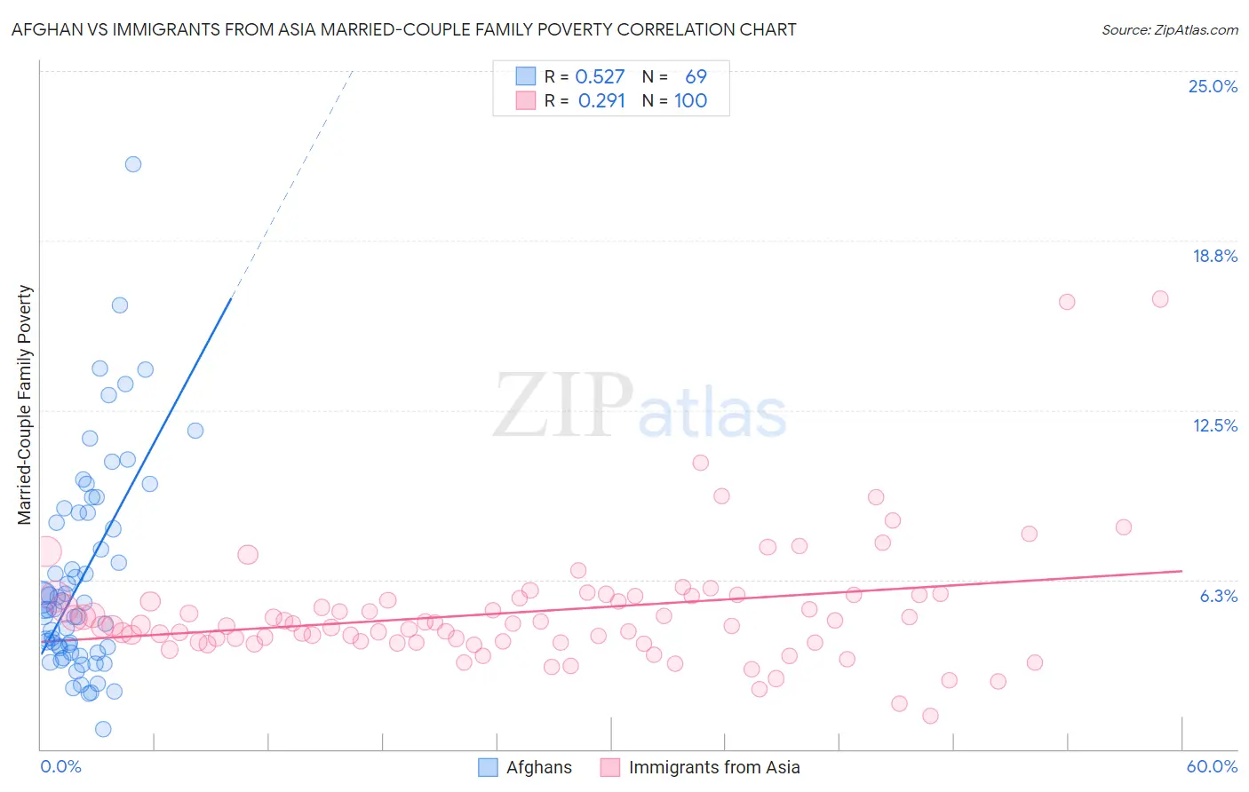 Afghan vs Immigrants from Asia Married-Couple Family Poverty