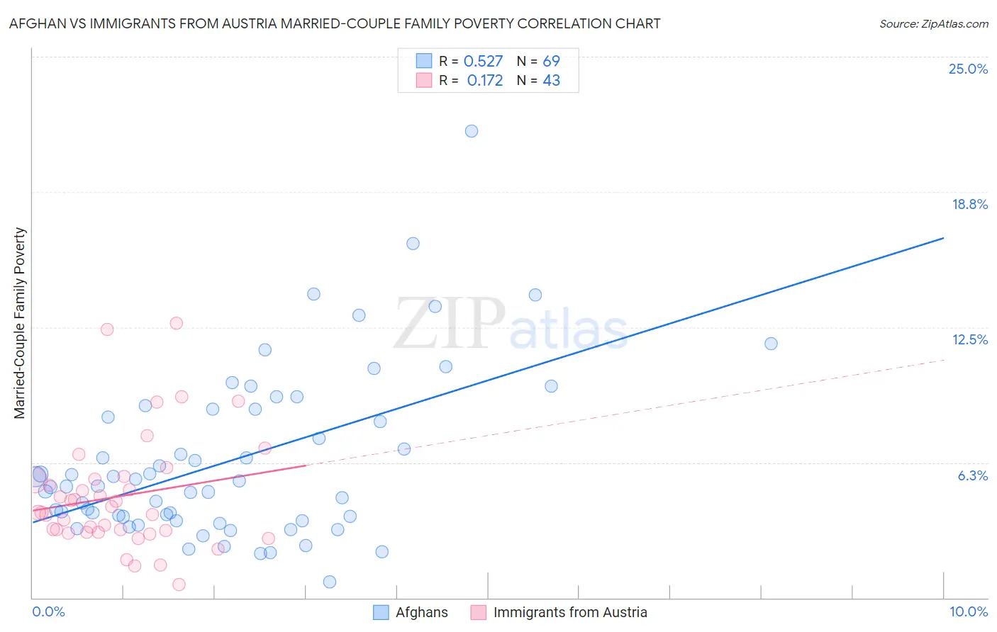 Afghan vs Immigrants from Austria Married-Couple Family Poverty