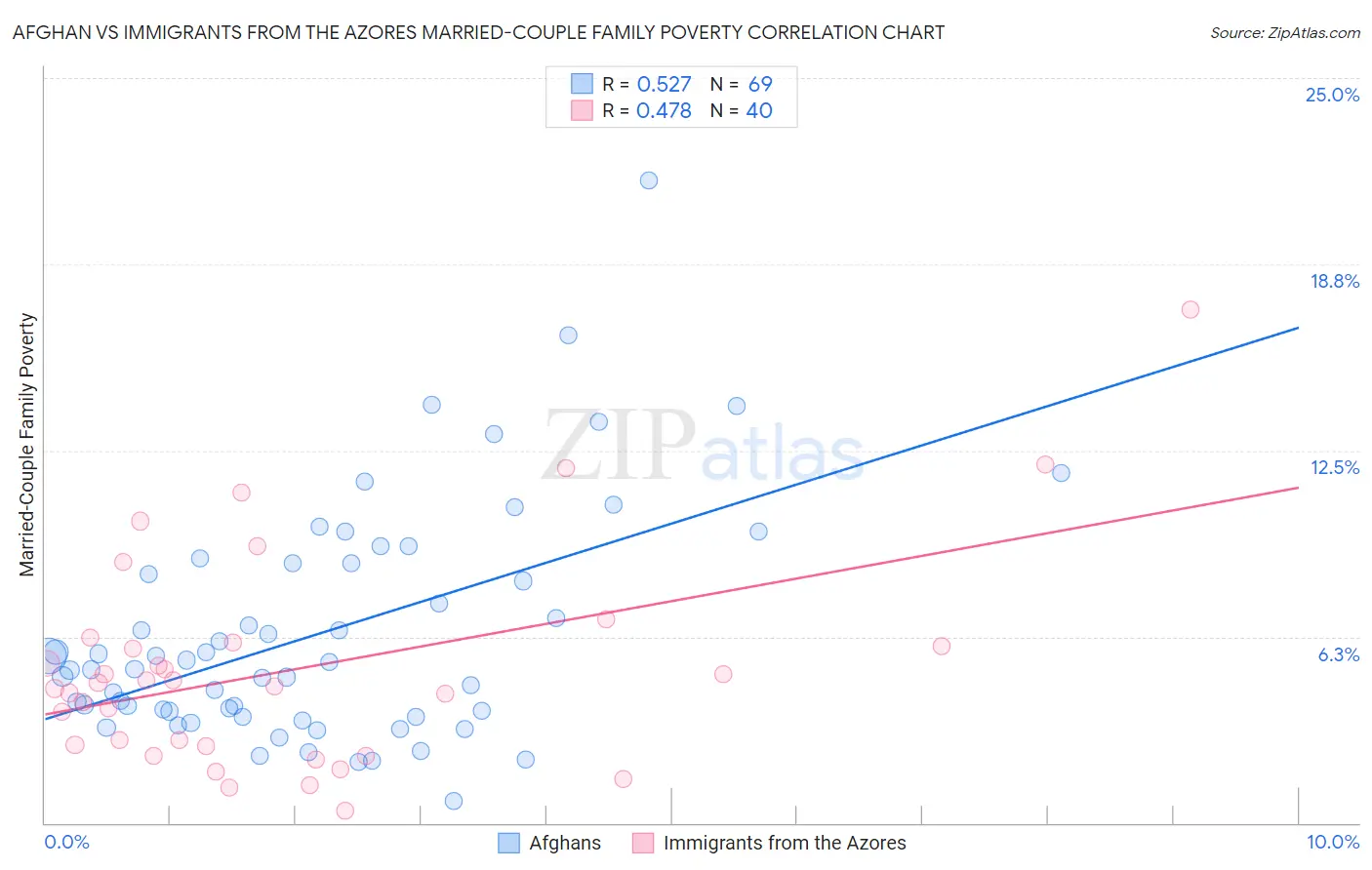 Afghan vs Immigrants from the Azores Married-Couple Family Poverty
