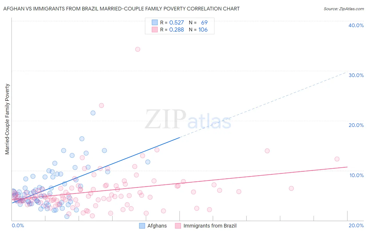 Afghan vs Immigrants from Brazil Married-Couple Family Poverty