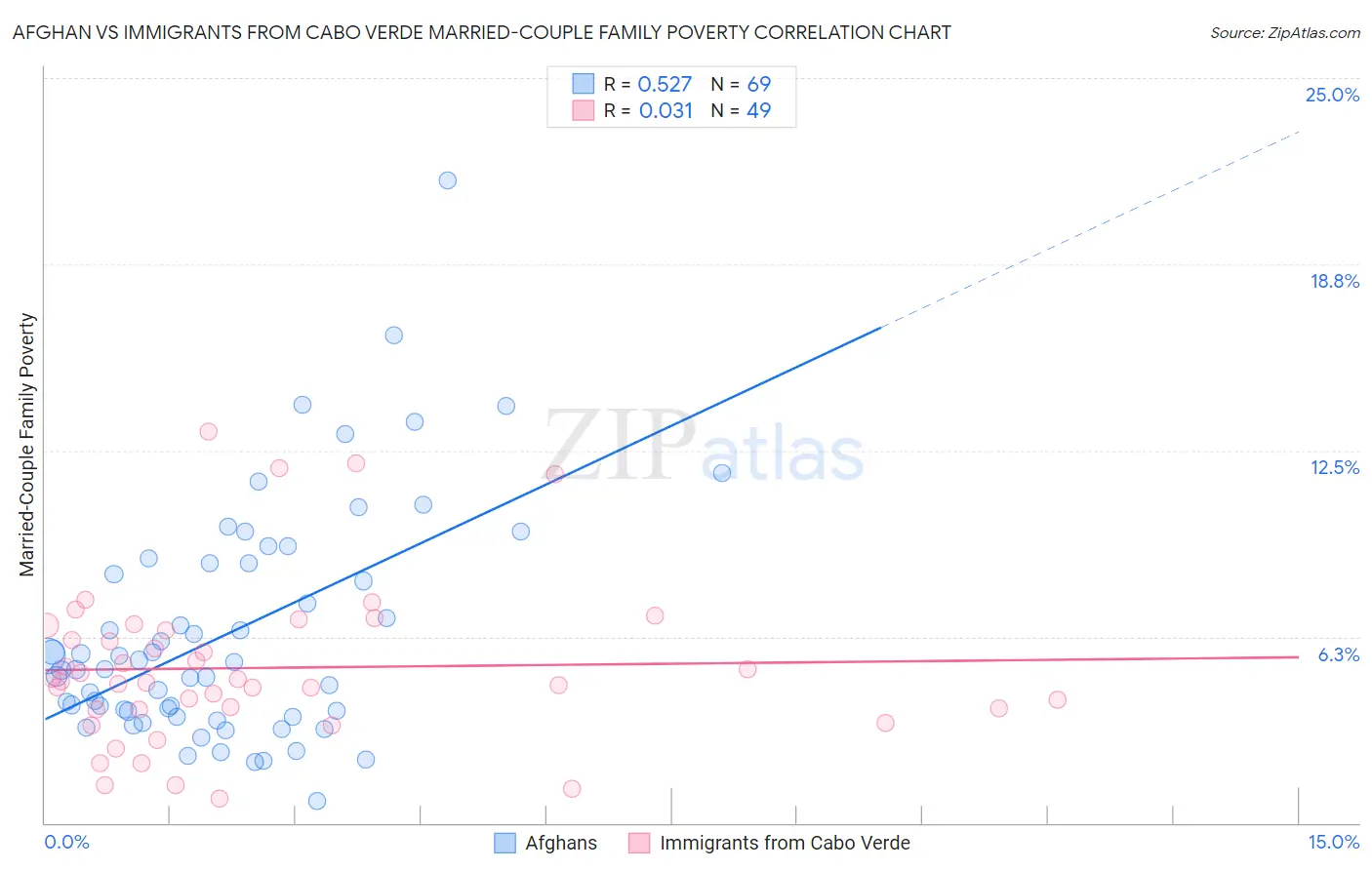 Afghan vs Immigrants from Cabo Verde Married-Couple Family Poverty