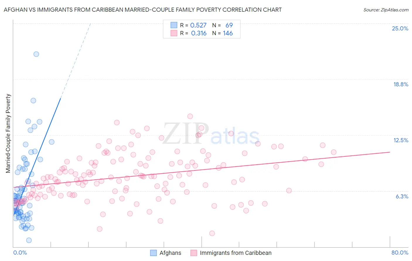 Afghan vs Immigrants from Caribbean Married-Couple Family Poverty