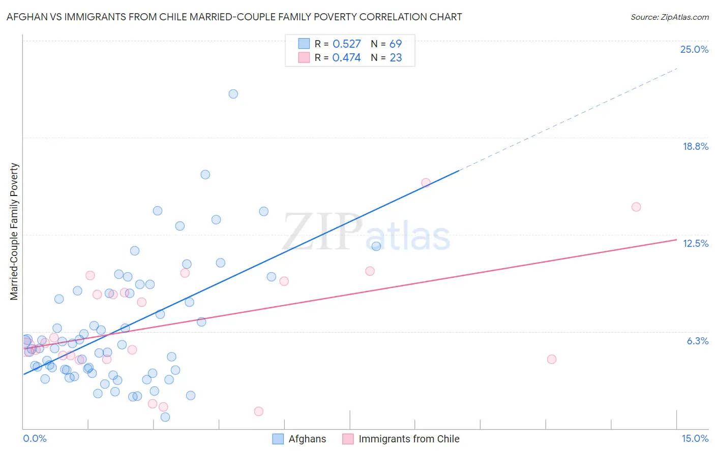 Afghan vs Immigrants from Chile Married-Couple Family Poverty