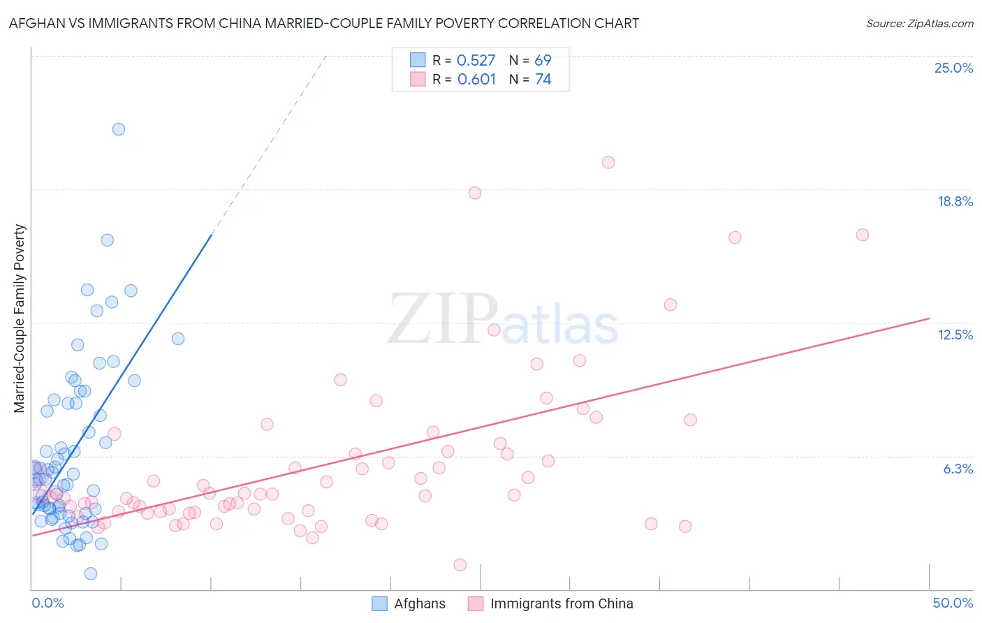 Afghan vs Immigrants from China Married-Couple Family Poverty