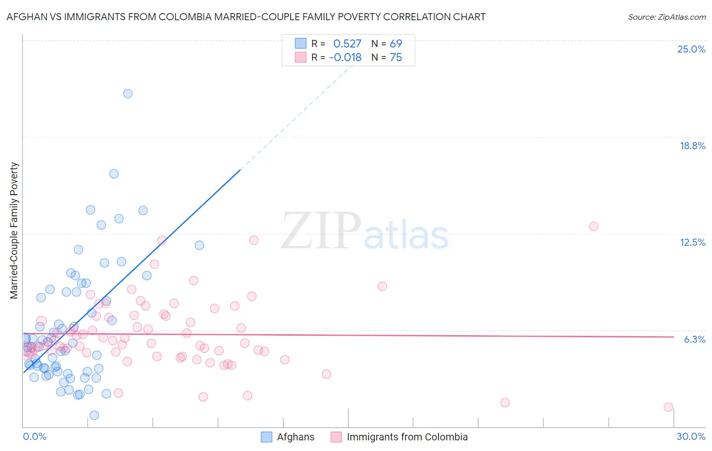 Afghan vs Immigrants from Colombia Married-Couple Family Poverty