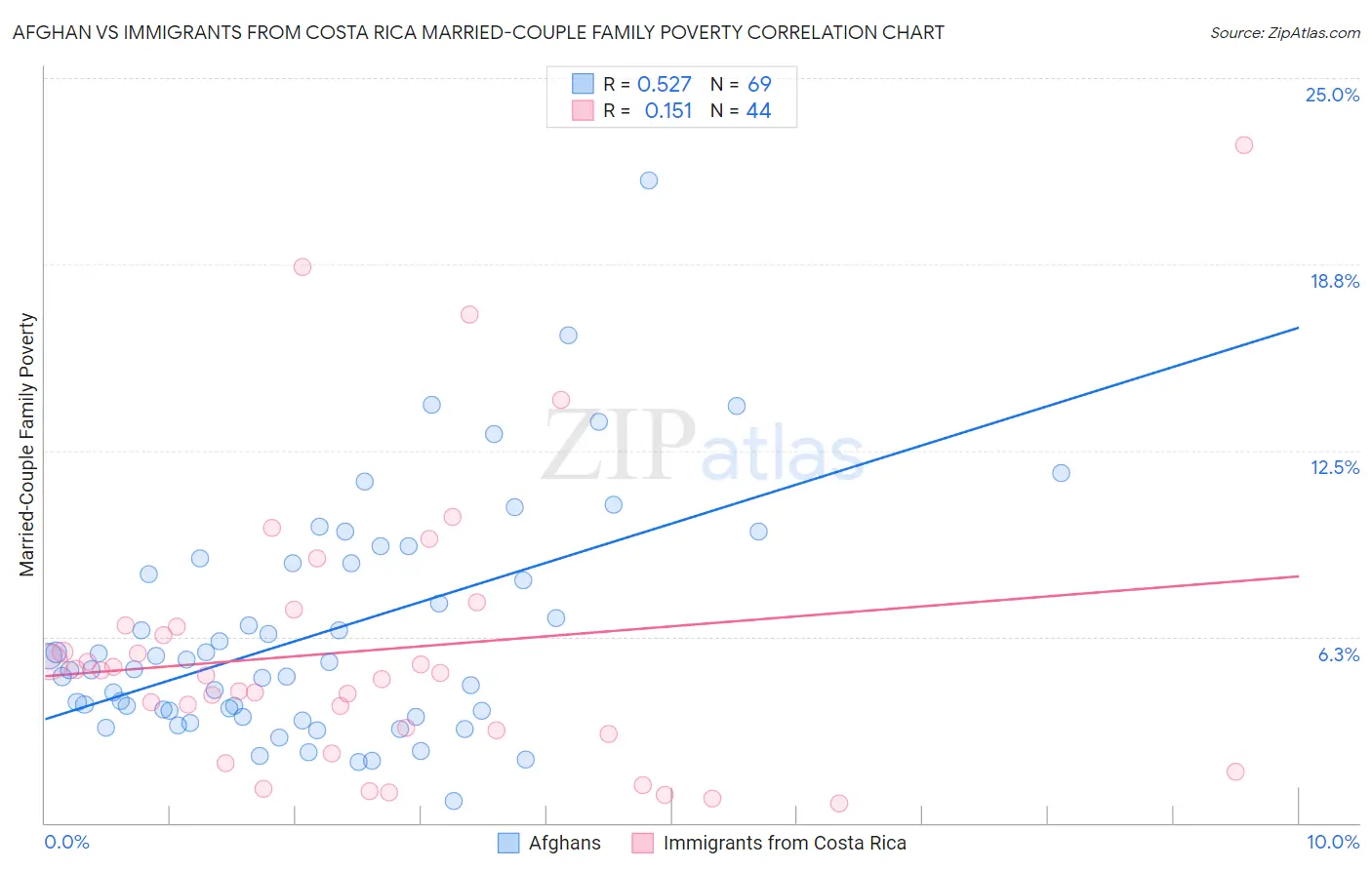 Afghan vs Immigrants from Costa Rica Married-Couple Family Poverty
