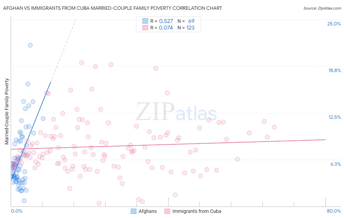 Afghan vs Immigrants from Cuba Married-Couple Family Poverty