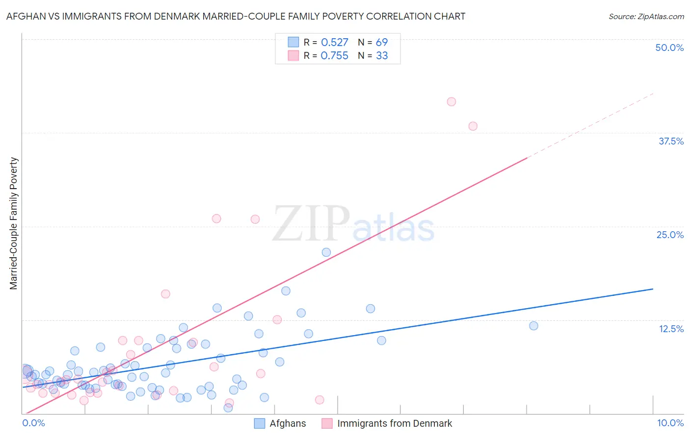 Afghan vs Immigrants from Denmark Married-Couple Family Poverty