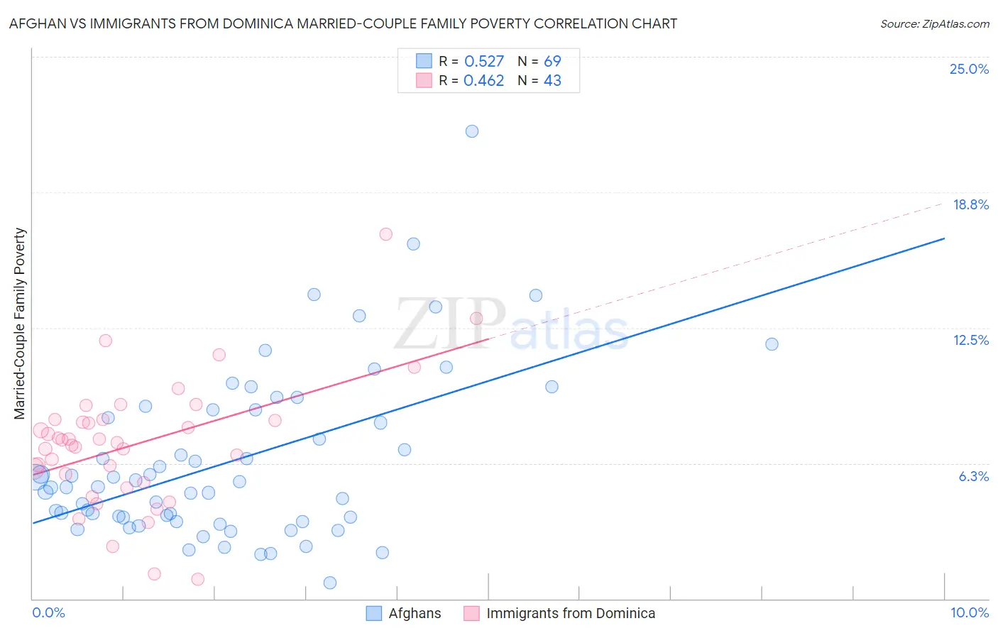 Afghan vs Immigrants from Dominica Married-Couple Family Poverty