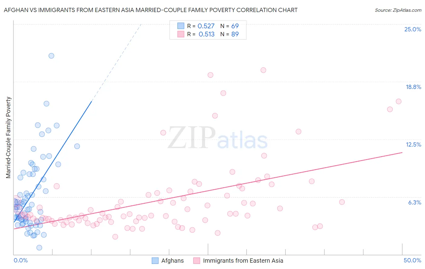 Afghan vs Immigrants from Eastern Asia Married-Couple Family Poverty