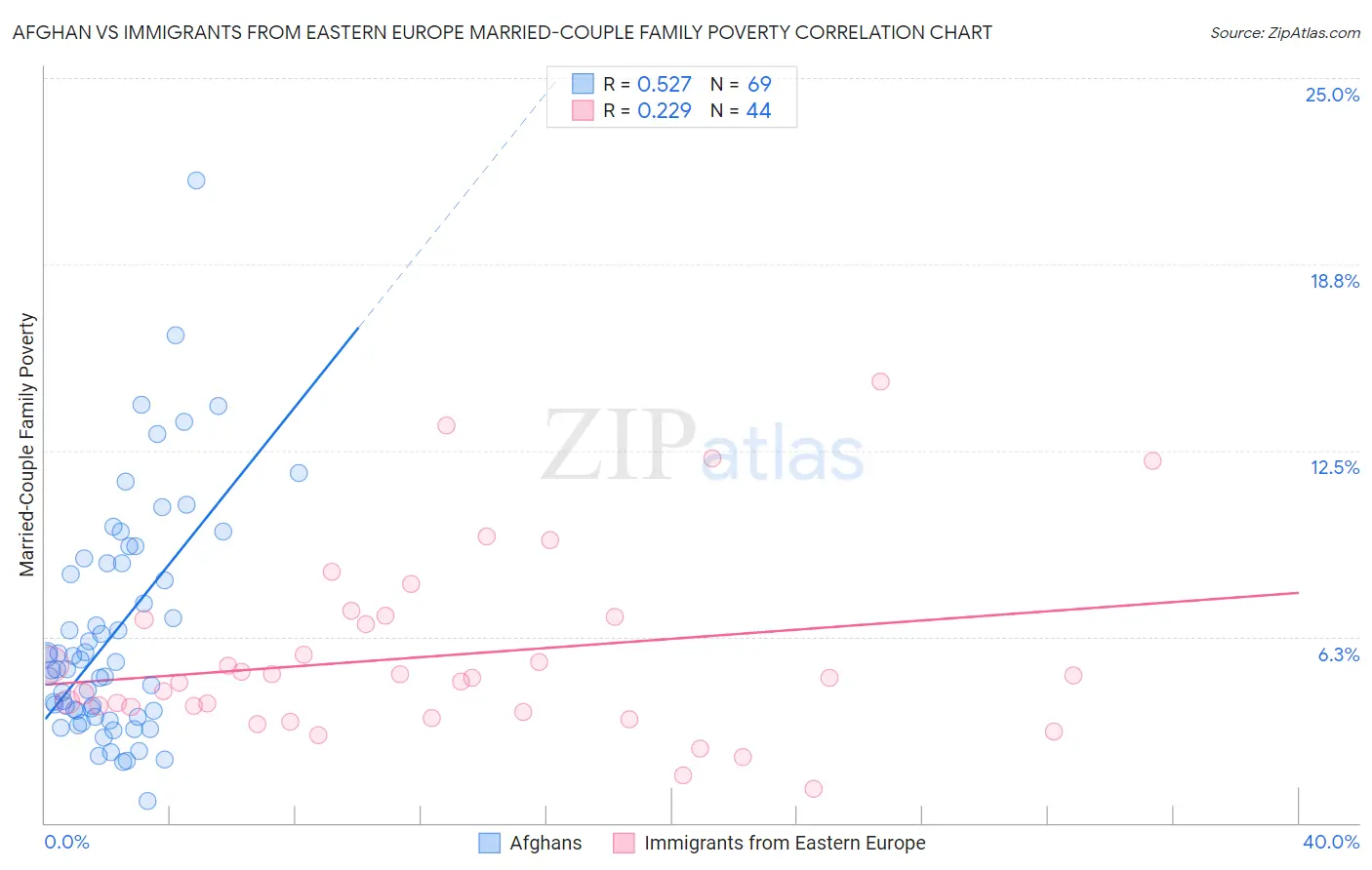 Afghan vs Immigrants from Eastern Europe Married-Couple Family Poverty