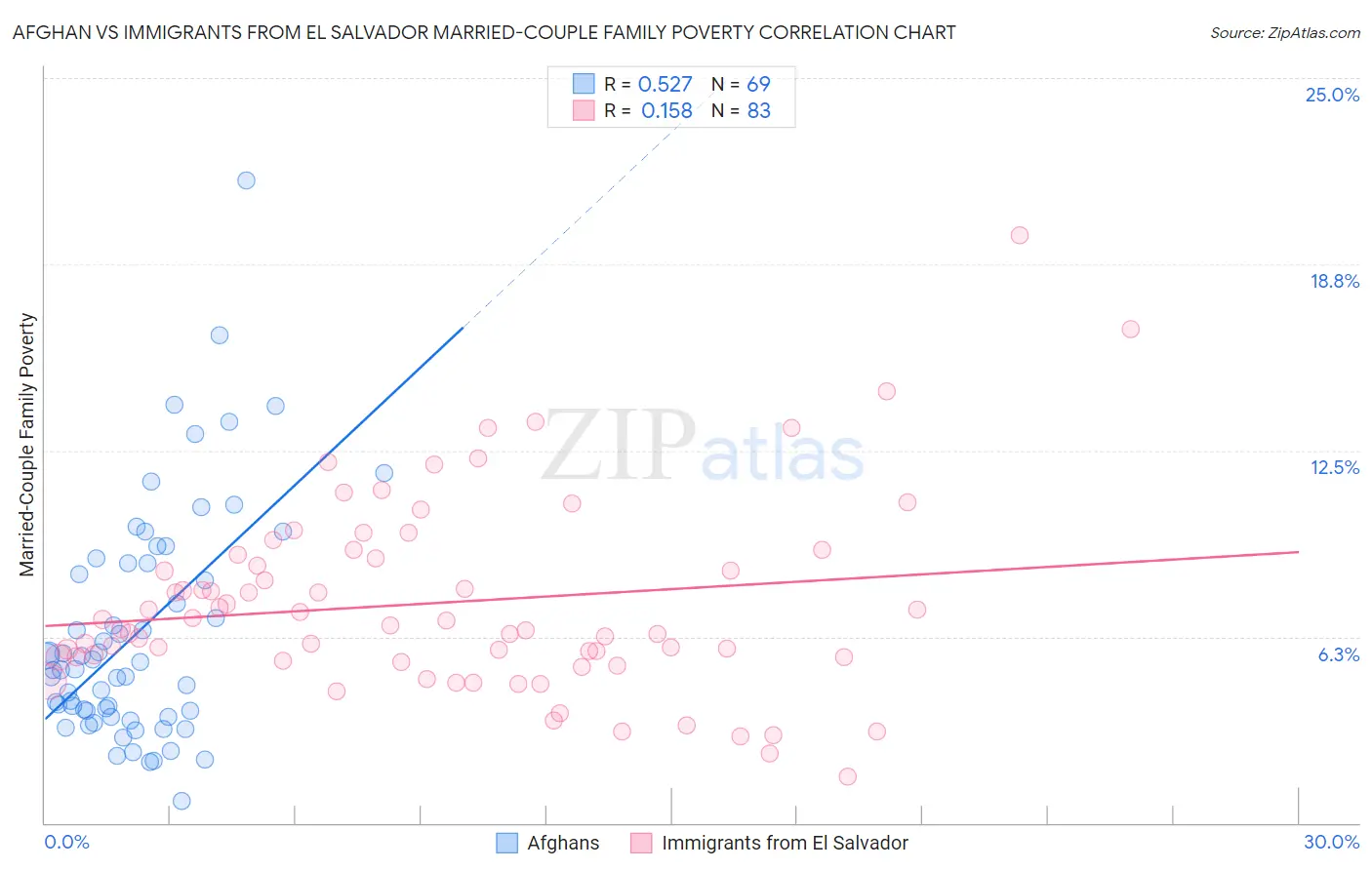 Afghan vs Immigrants from El Salvador Married-Couple Family Poverty