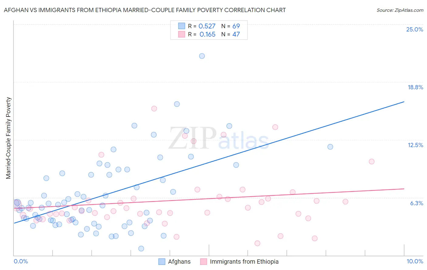 Afghan vs Immigrants from Ethiopia Married-Couple Family Poverty