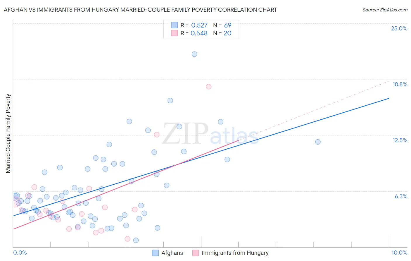 Afghan vs Immigrants from Hungary Married-Couple Family Poverty