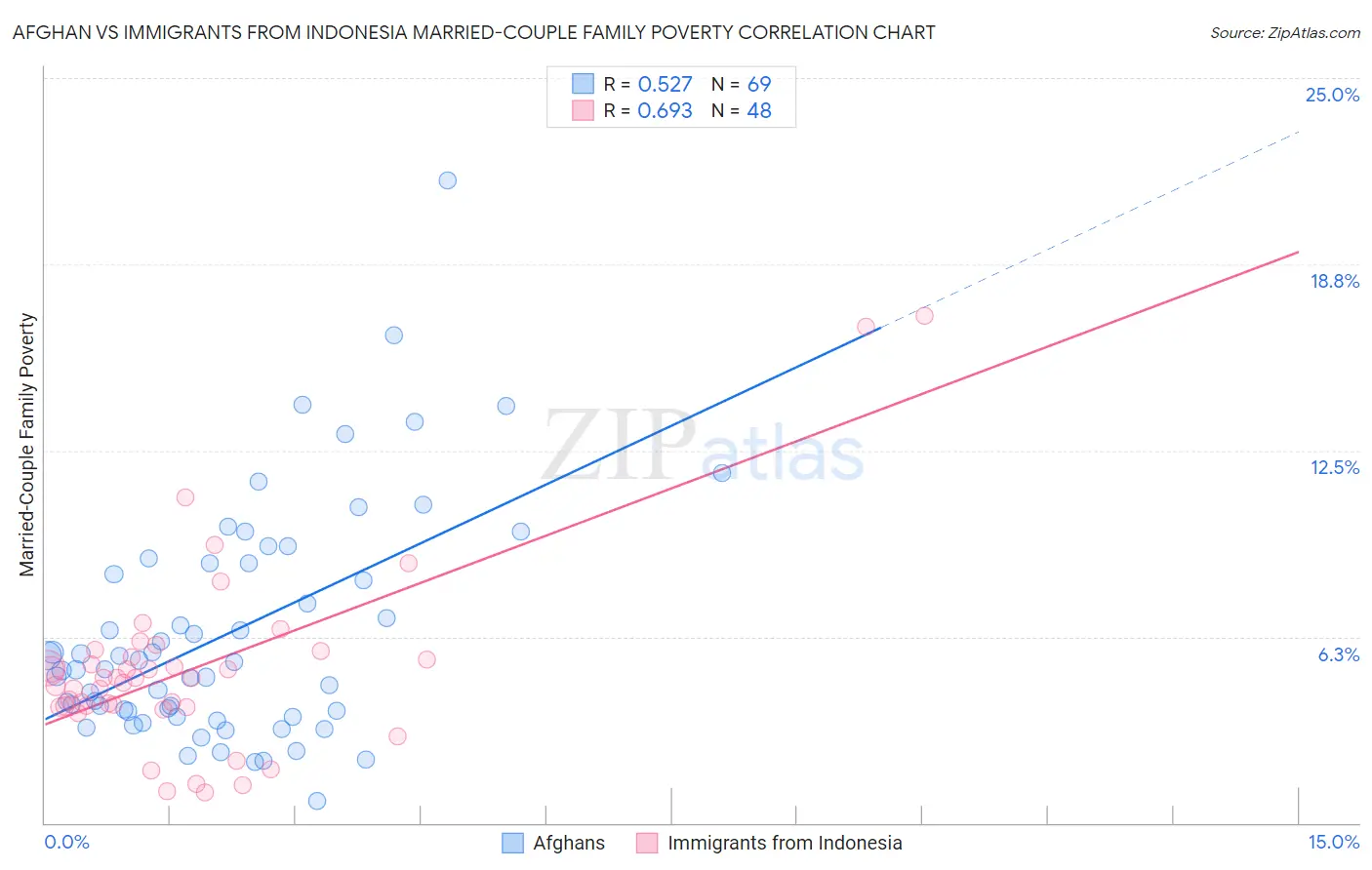 Afghan vs Immigrants from Indonesia Married-Couple Family Poverty