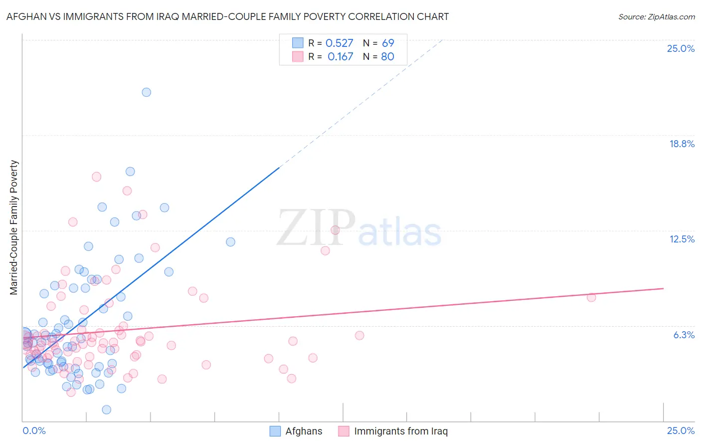 Afghan vs Immigrants from Iraq Married-Couple Family Poverty