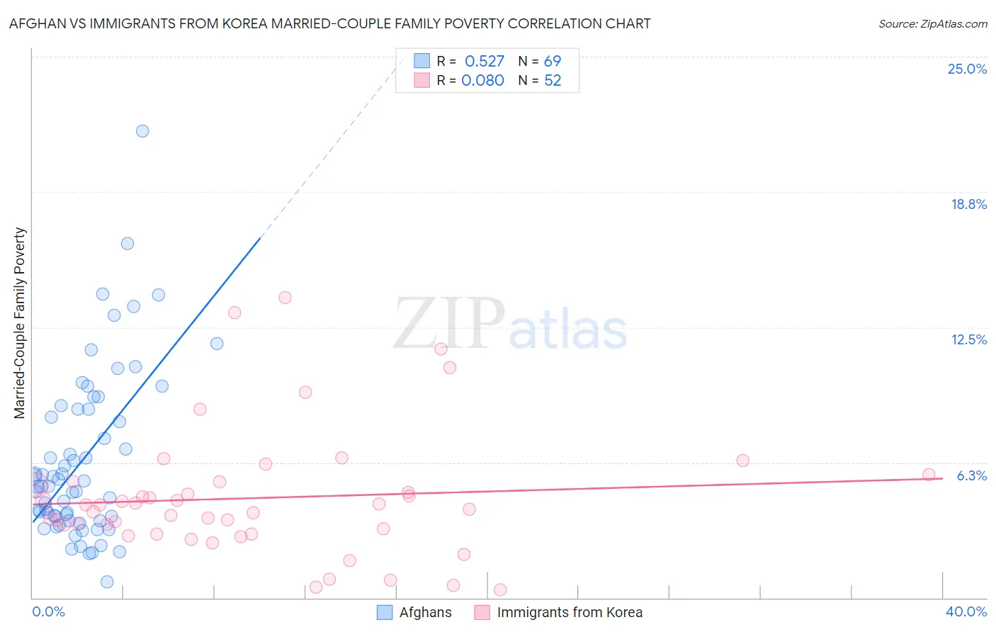 Afghan vs Immigrants from Korea Married-Couple Family Poverty