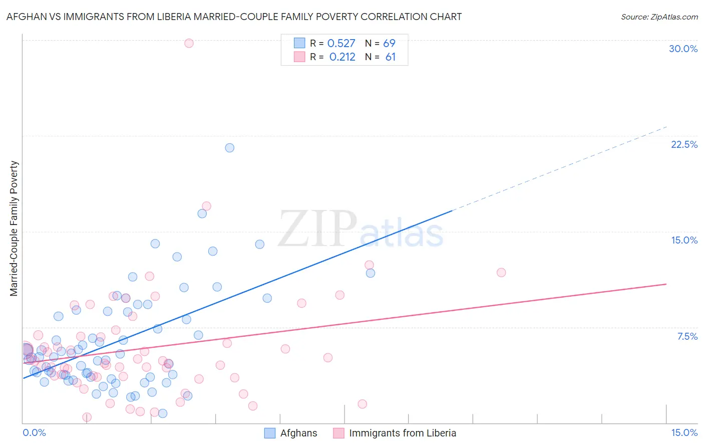 Afghan vs Immigrants from Liberia Married-Couple Family Poverty