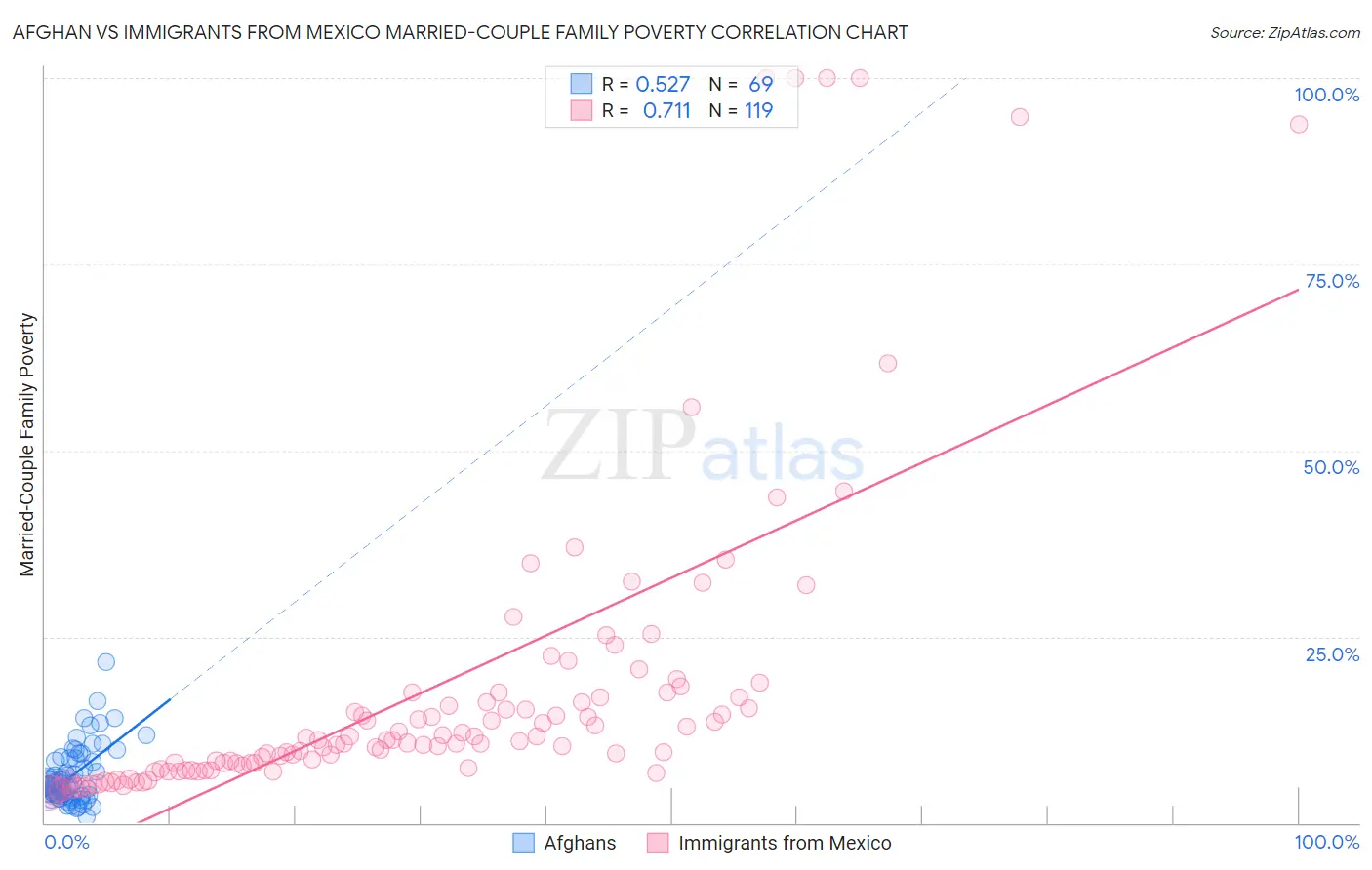 Afghan vs Immigrants from Mexico Married-Couple Family Poverty