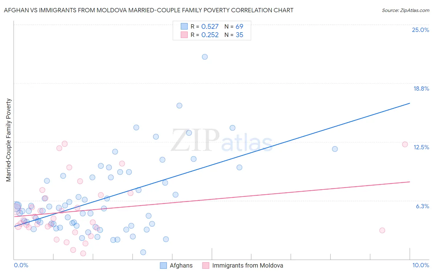 Afghan vs Immigrants from Moldova Married-Couple Family Poverty