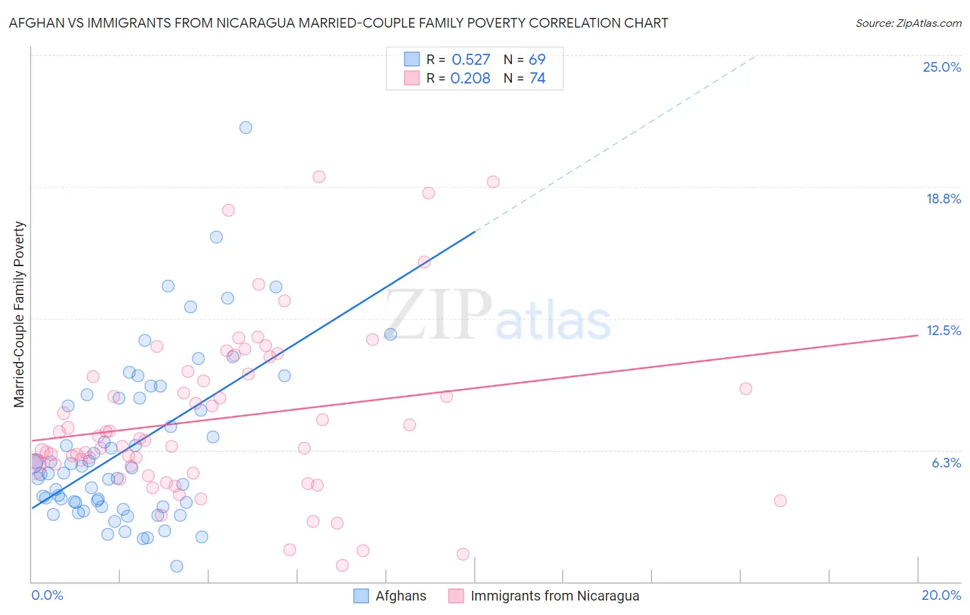Afghan vs Immigrants from Nicaragua Married-Couple Family Poverty