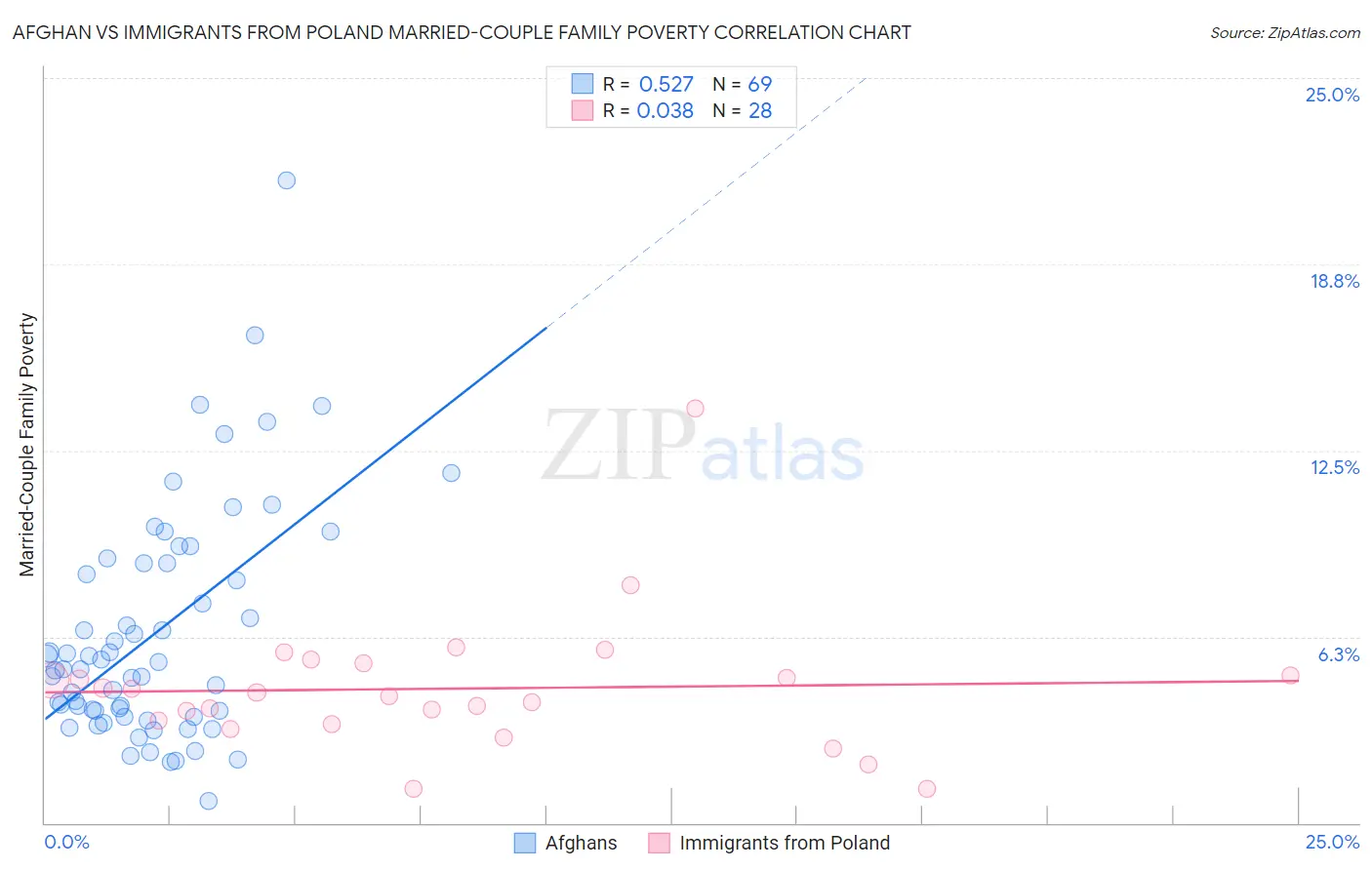 Afghan vs Immigrants from Poland Married-Couple Family Poverty