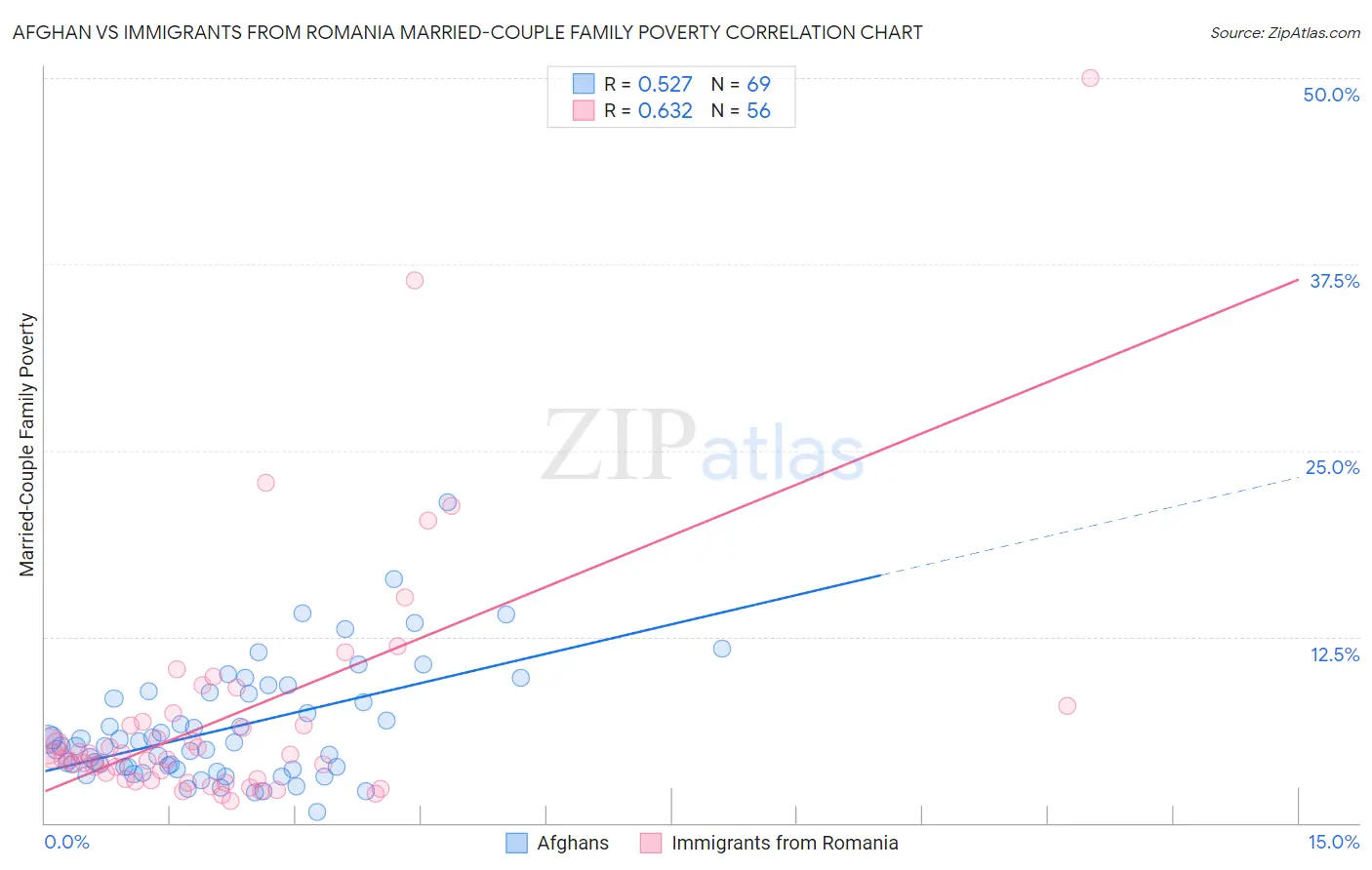 Afghan vs Immigrants from Romania Married-Couple Family Poverty