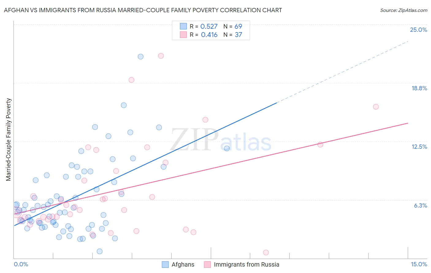 Afghan vs Immigrants from Russia Married-Couple Family Poverty