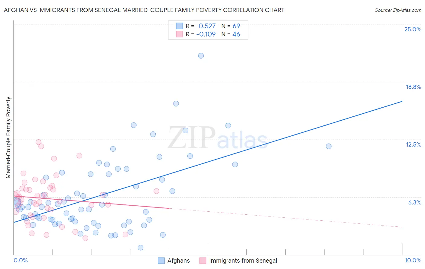 Afghan vs Immigrants from Senegal Married-Couple Family Poverty