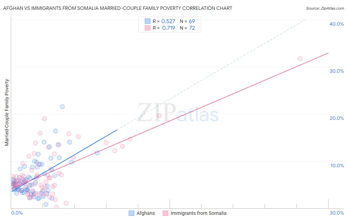 Afghan vs Immigrants from Somalia Married-Couple Family Poverty