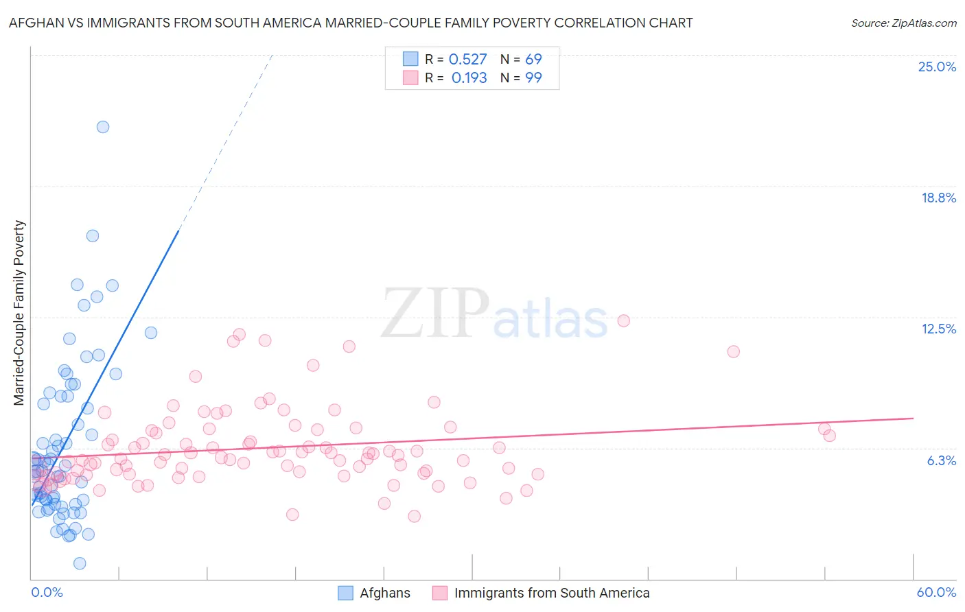Afghan vs Immigrants from South America Married-Couple Family Poverty