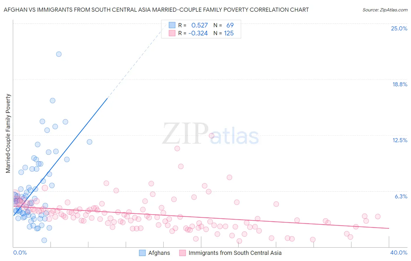 Afghan vs Immigrants from South Central Asia Married-Couple Family Poverty