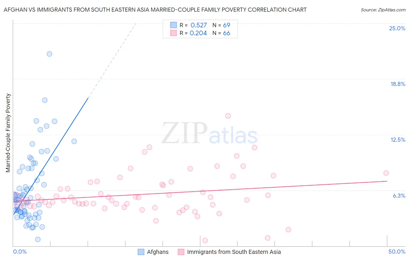 Afghan vs Immigrants from South Eastern Asia Married-Couple Family Poverty