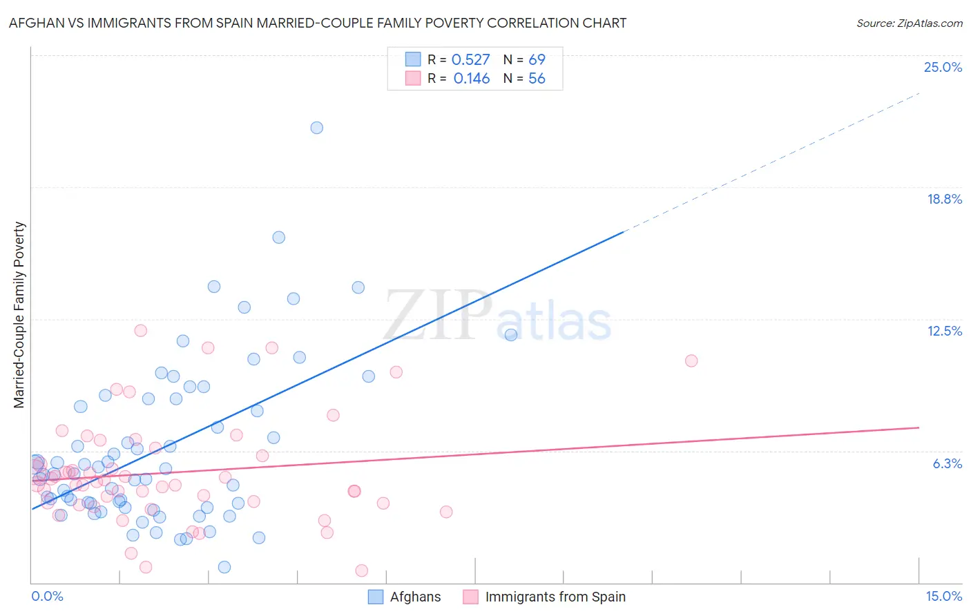 Afghan vs Immigrants from Spain Married-Couple Family Poverty