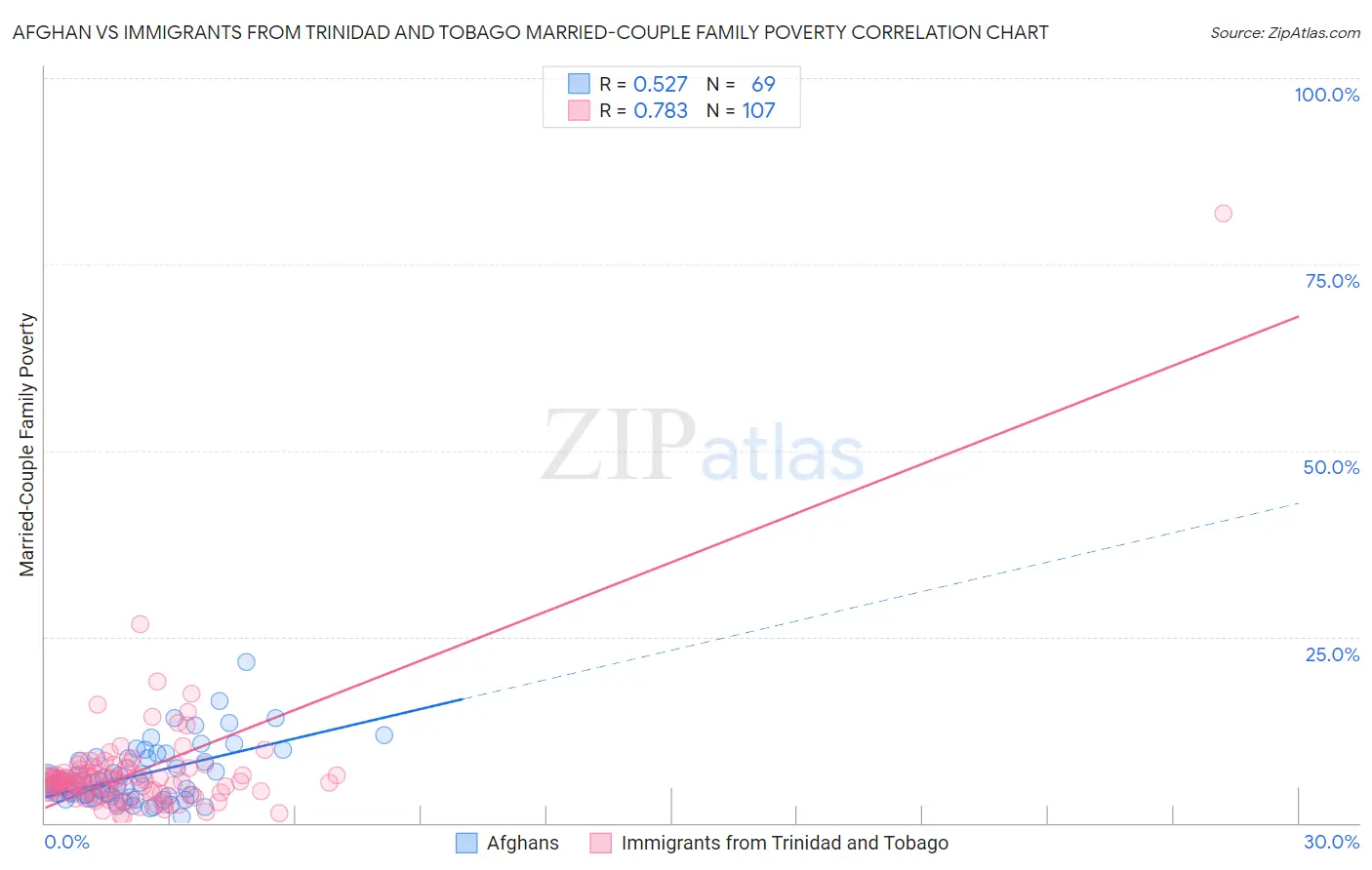 Afghan vs Immigrants from Trinidad and Tobago Married-Couple Family Poverty