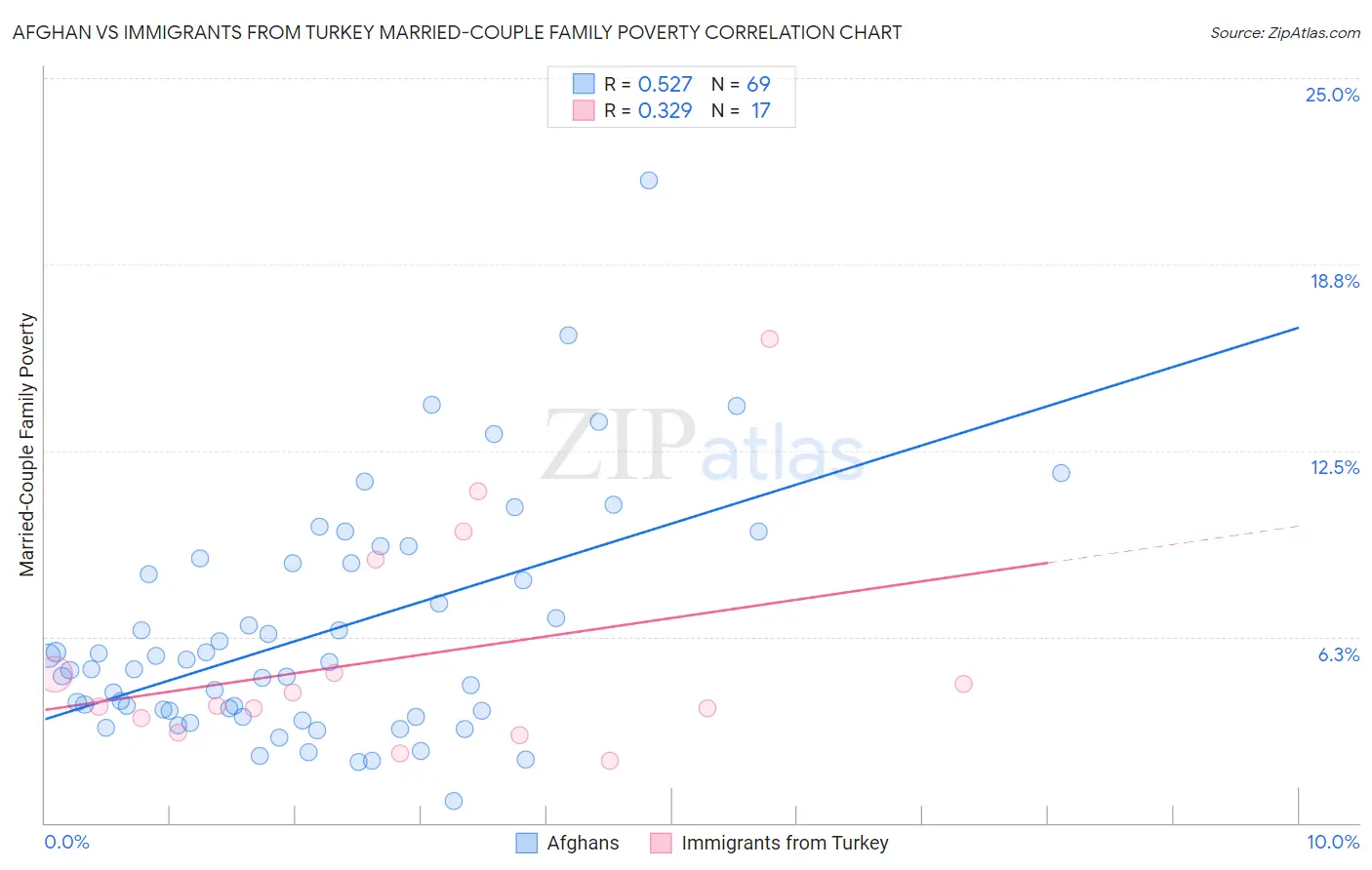 Afghan vs Immigrants from Turkey Married-Couple Family Poverty