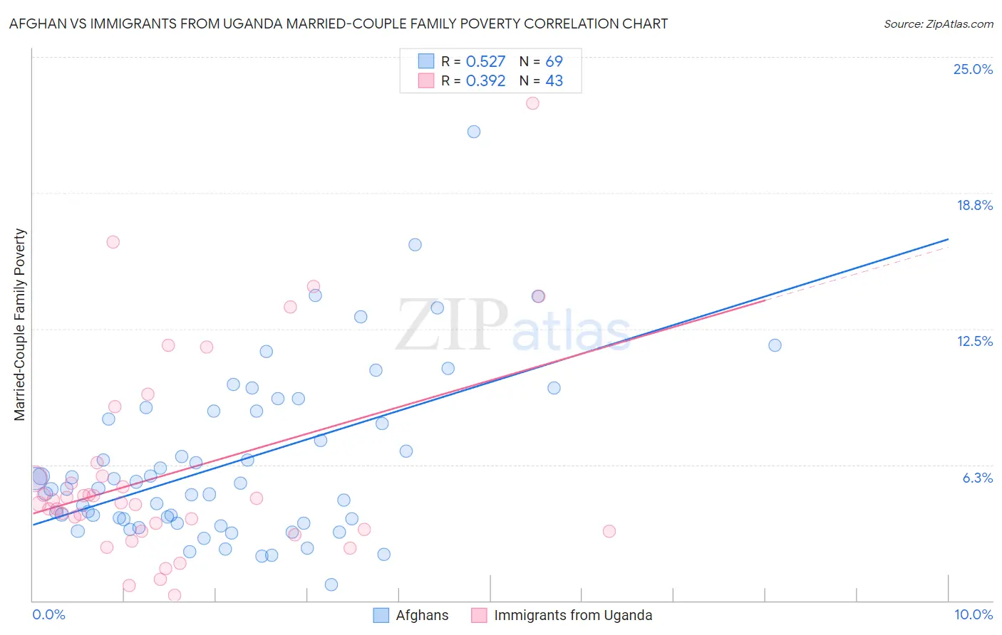 Afghan vs Immigrants from Uganda Married-Couple Family Poverty