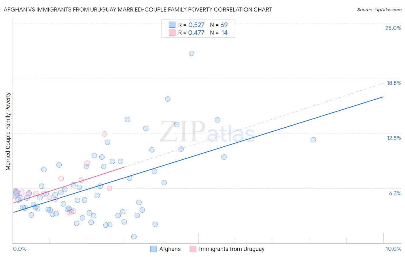 Afghan vs Immigrants from Uruguay Married-Couple Family Poverty