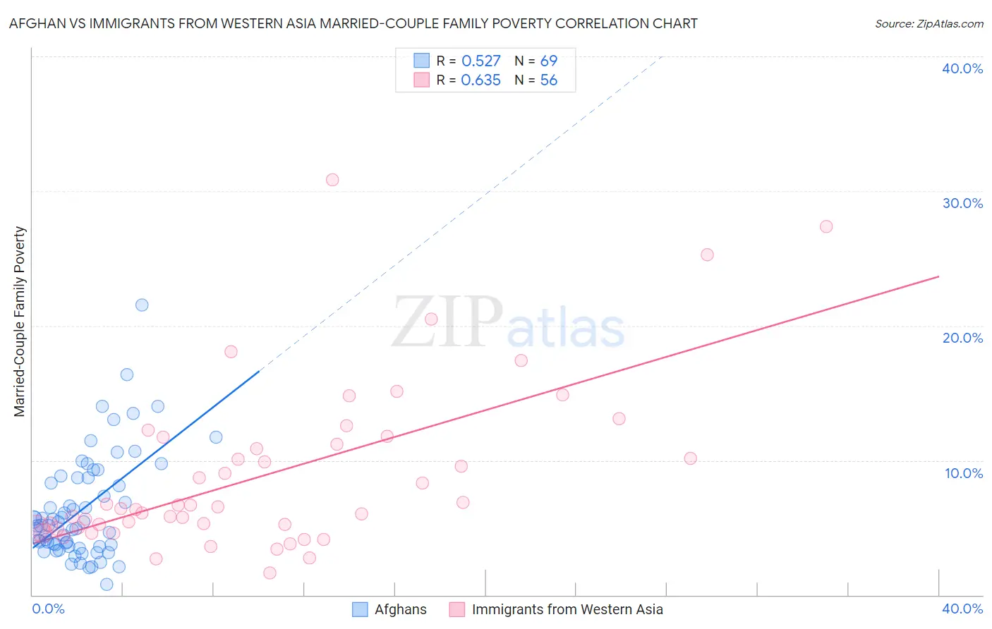 Afghan vs Immigrants from Western Asia Married-Couple Family Poverty