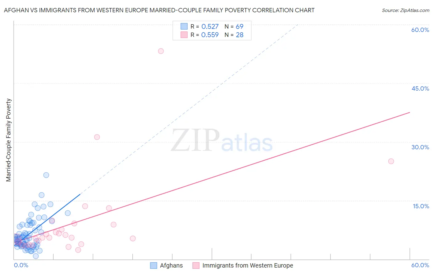 Afghan vs Immigrants from Western Europe Married-Couple Family Poverty