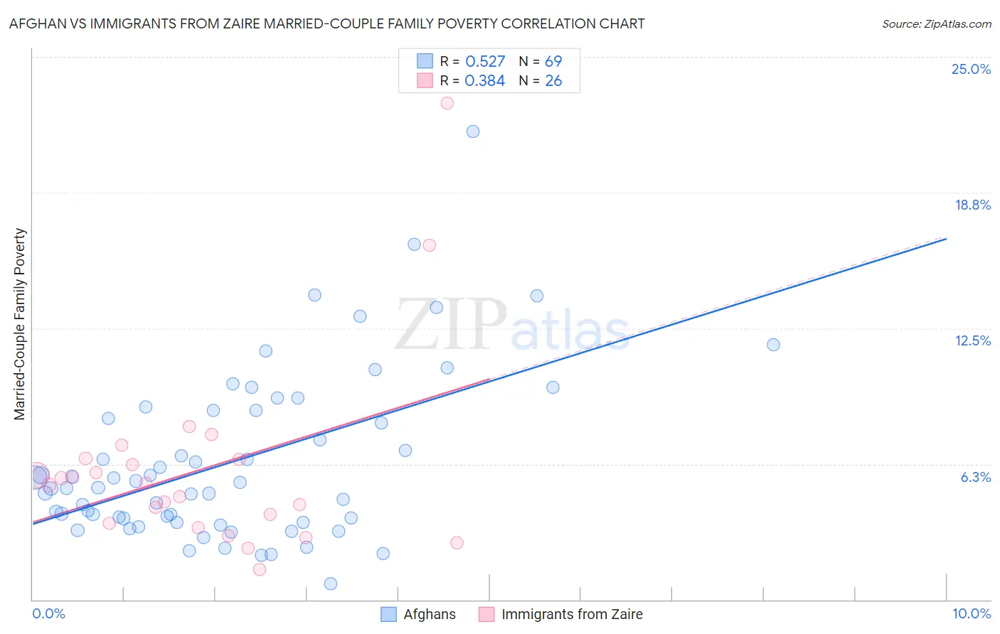 Afghan vs Immigrants from Zaire Married-Couple Family Poverty