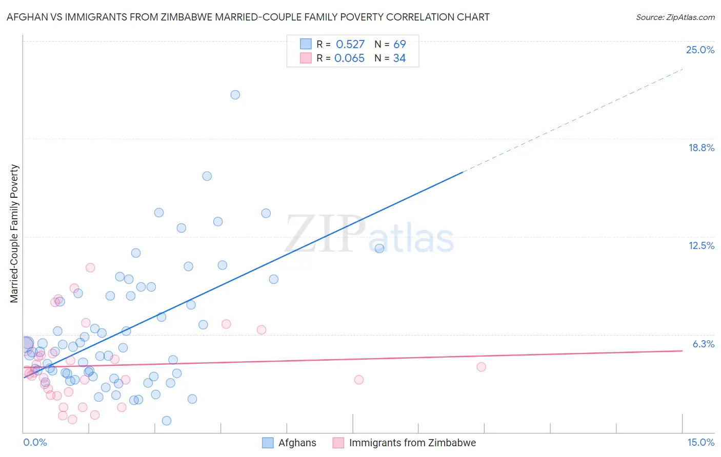 Afghan vs Immigrants from Zimbabwe Married-Couple Family Poverty