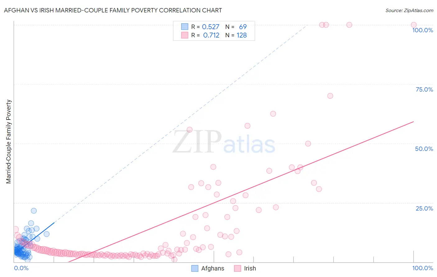 Afghan vs Irish Married-Couple Family Poverty
