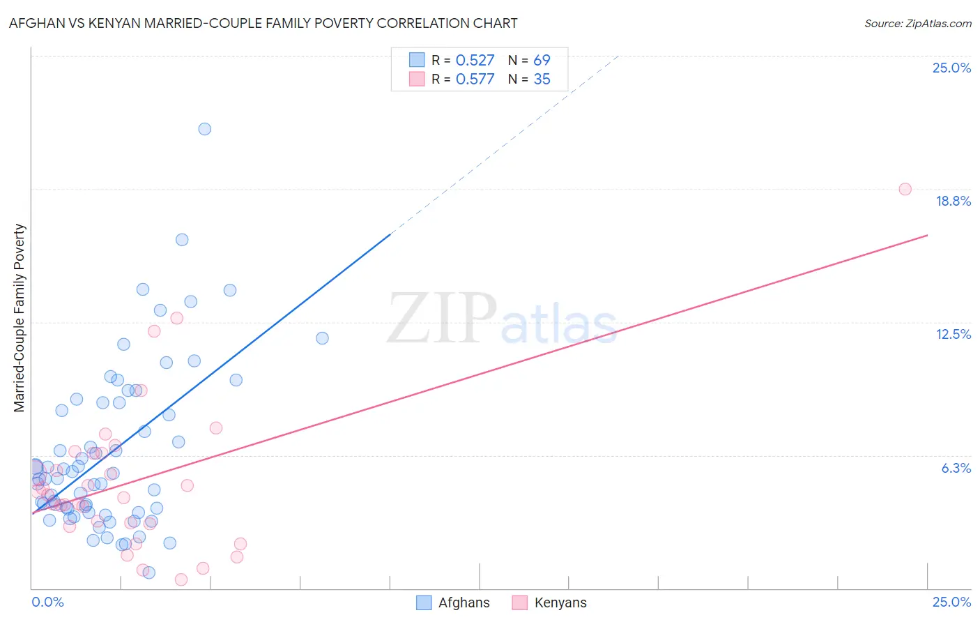 Afghan vs Kenyan Married-Couple Family Poverty